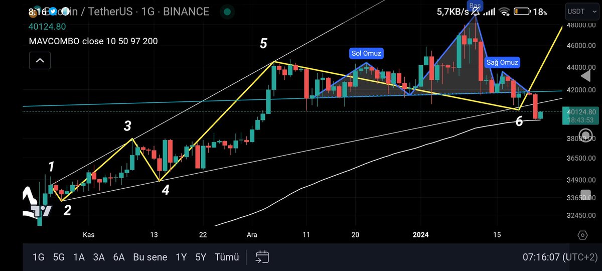 BTC LOGARİTMİK GRAFİK. ytd. 
Megafon formasyonu ihlal edildi. Mevcut konumda MA97 (39444) bizi tutuyor. MA100 (39292) de bizi tutacak son destek olacaktır ve MA100 kırılırsa 38.5k ya doğru gideriz dostlar

#CRYPTO #BTCUSDT #Binance #OKX #Ethererum #Dump #PUMP #Kripto
