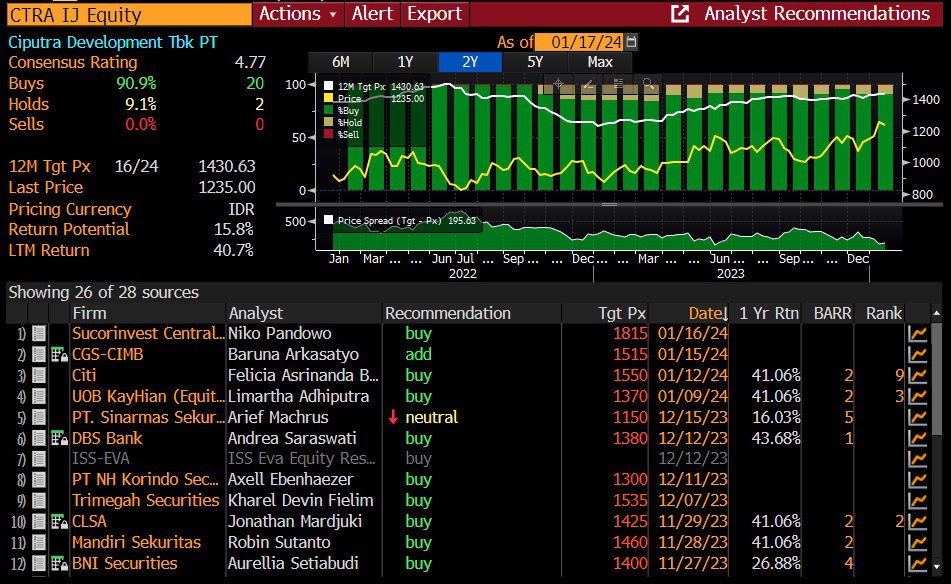 Vicella's tweet image. The 12-month Average Target Price from analysts for CTRA is Rp1,430.63