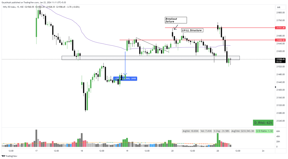 Arpit1223's tweet image. #NIFTY 

GAP UP Spiled the LH-LL Structure!
But Direction is still same!

Sell on Rise in Nifty and BankNifty is my plan of Action!