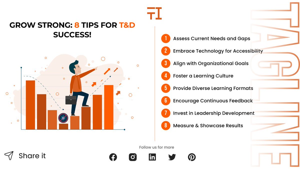 InfotechTagline's tweet image. 🚀 Elevate your workplace with T&amp;amp;D excellence! Level up your team&apos;s skills with these powerful scaling strategies. 💡🌐 #TrainingAndDevelopment #LevelUpSuccess #ProfessionalGrowth