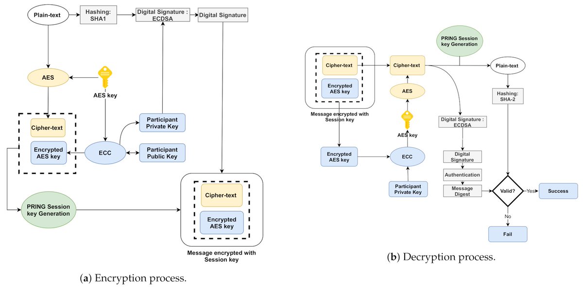 Sensors_MDPI's tweet image. #highlycitedpaper
SELAMAT: A New Secure and Lightweight Multi-Factor Authentication Scheme for Cross-Platform Industrial IoT Systems
mdpi.com/1424-8220/21/4…
@uputramalaysia
@AjmanUniversity
#multi_factor_authentication #fog_computing #industrial_IoT #fog_node #cross_platform