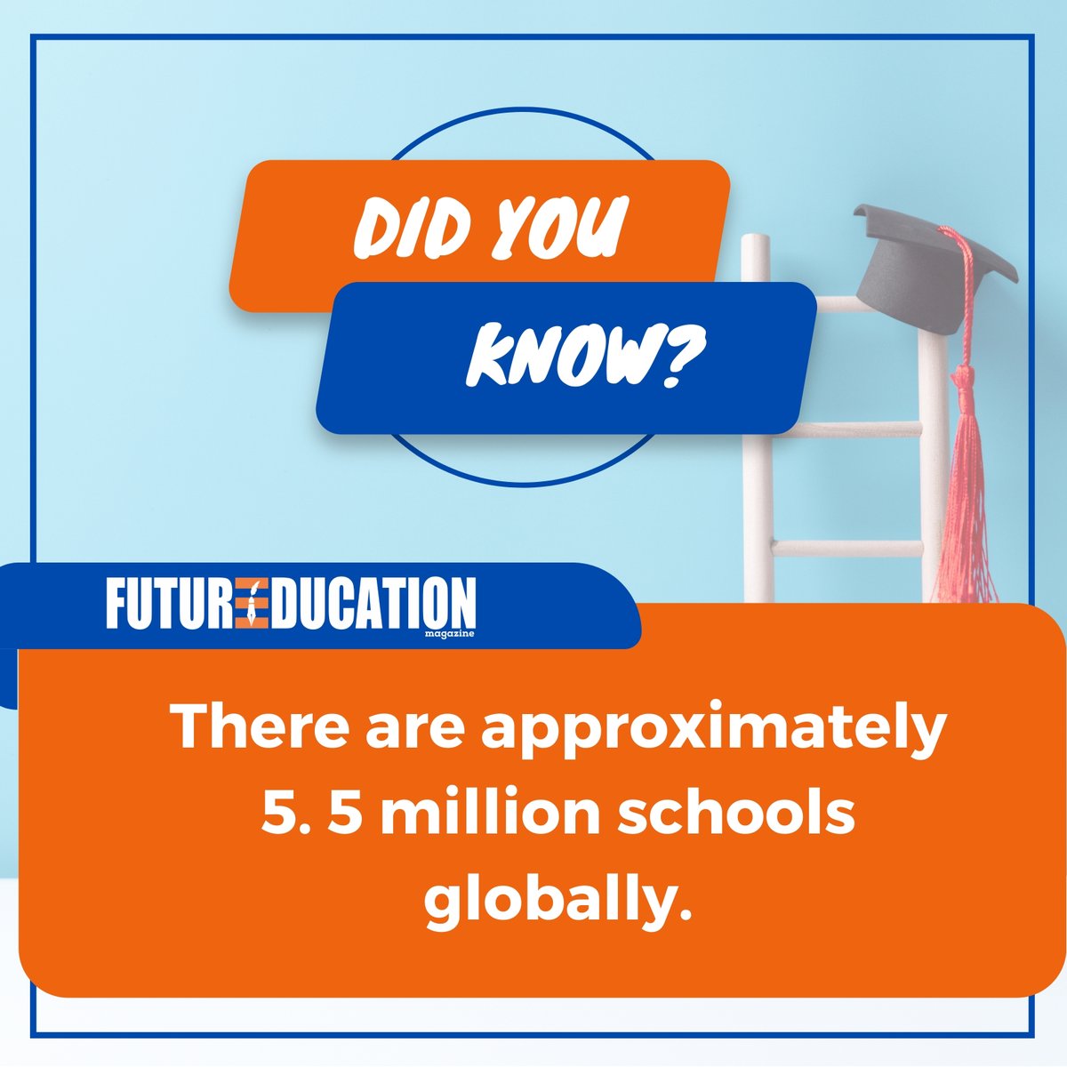 Globally, there are around 5.5 million schools.

Follow For More Future Education Magazine

#GlobalEducation #SchoolStatistics #WorldwideLearning #EducationData #GlobalSchools #EducationFacts #GlobalLearningNetwork #SchoolsAroundTheWorld