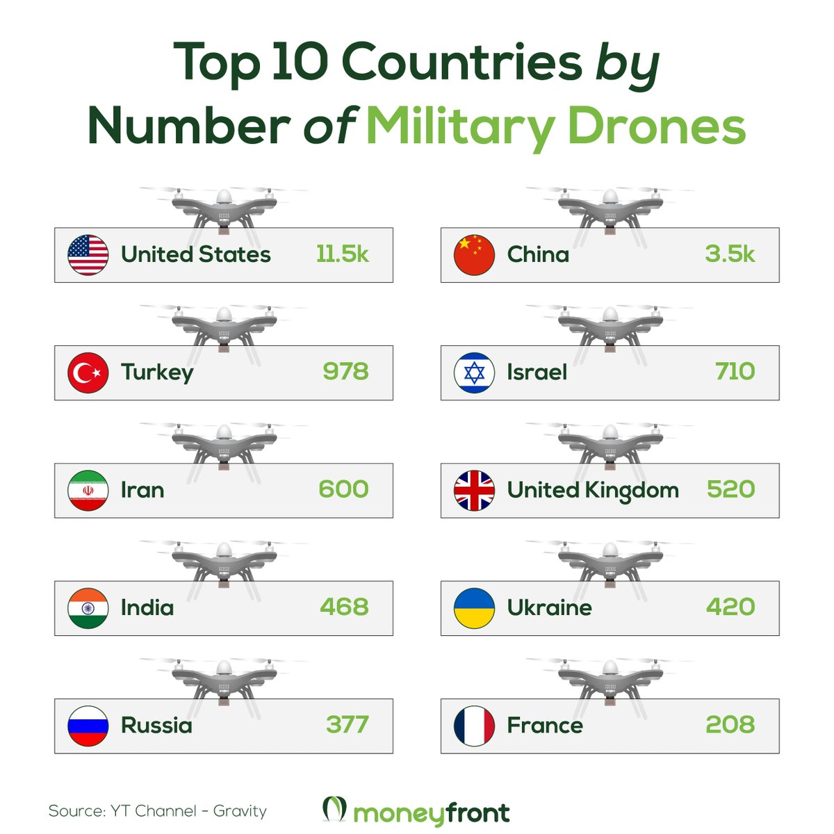 Get ready for a sky-high look at the 10 countries dominating the military drone game!

These unmanned aerial vehicles (UAVs) are changing warfare, so let's have a look.

#MilitaryDrones #UAVs #DefenseTechnology #GlobalSecurity #FutureWarfare #Aviation #GlobalPowers #defense