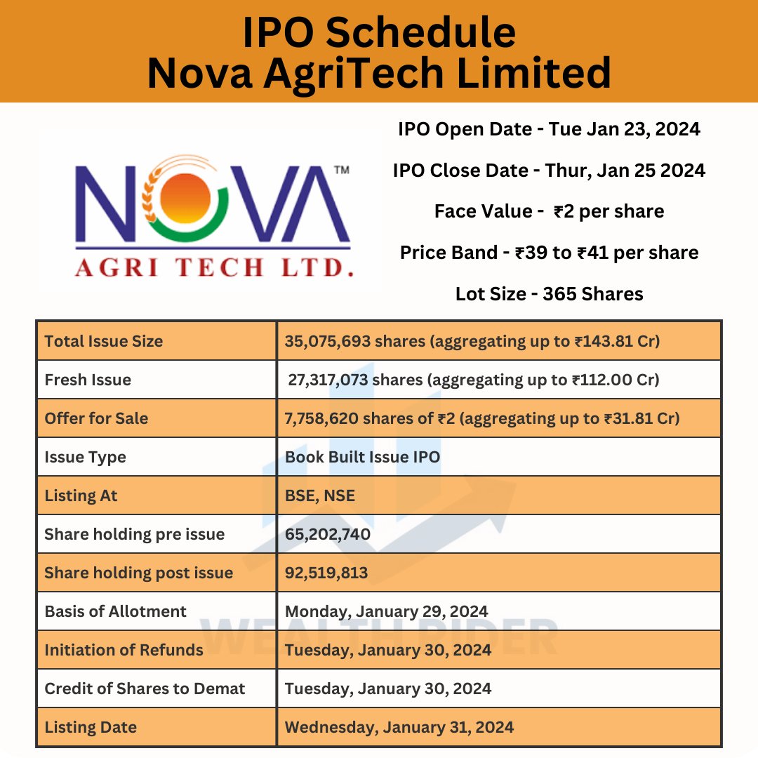 🚀 Exciting News! Nova AgriTech IPO is live for subscription from January 23 to January 25, 2024. 🌐 Invest in the future!
.
.
.
.
.
Turn on post notifications for more📷

#InvestmentOpportunity #AgTechInnovation #IPOAlert #SubscribeNow