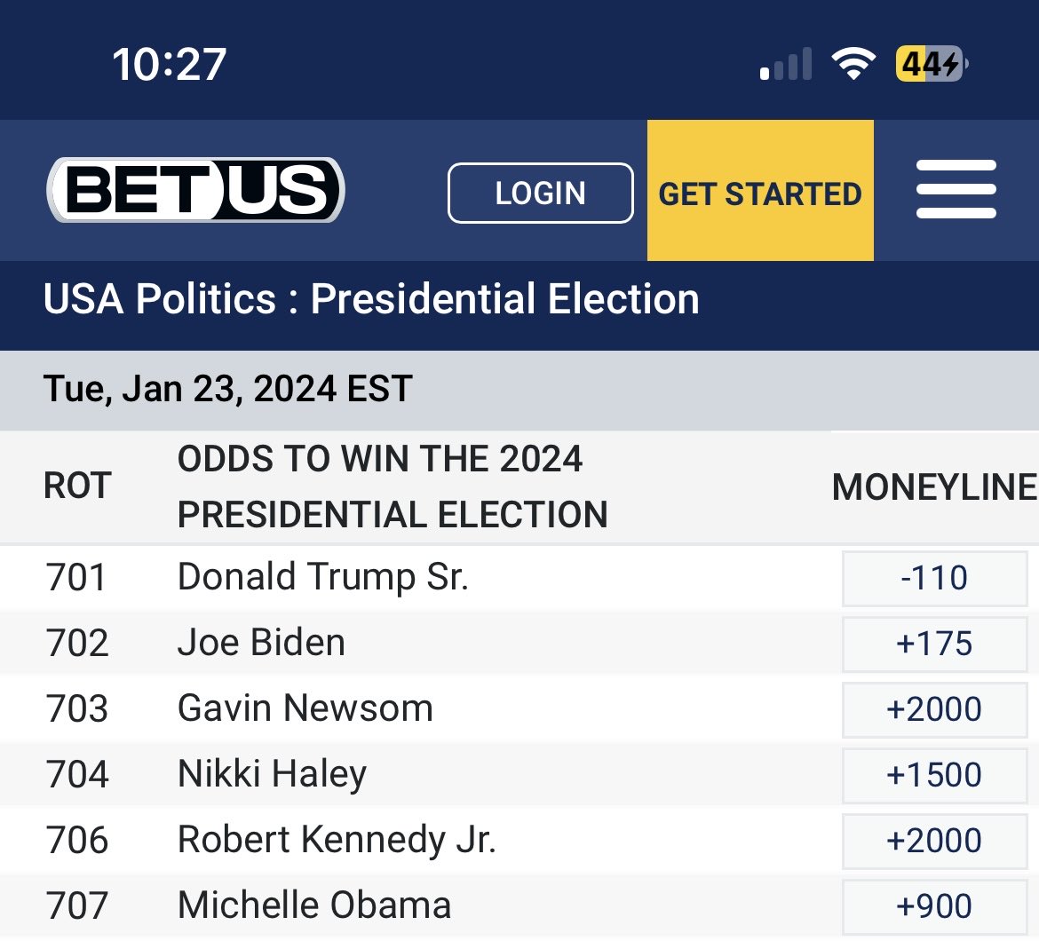 Trump down to a -110 betting favorite to win the election

Wild