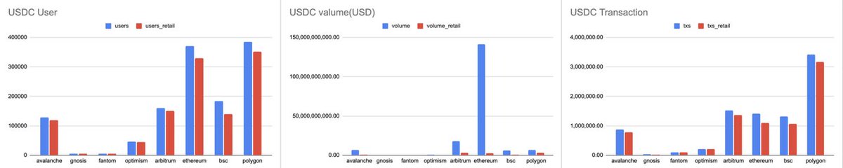 trustformerai's tweet photo. ✍️ Trustformer Stablecoin (USDT, USDC) Trading and User Distribution Chart 
#USDT #USDC #Stablecoin #KYT https://t.co/xuaLIISf8S
