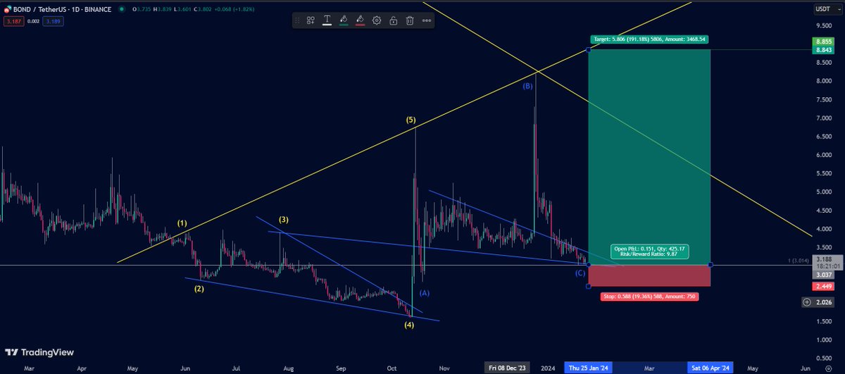 alaskr's tweet image. $BOND

Coin: BOND-Buy/Long💚📷
Order-type: Market 
Entry: 3.037 
Profit: 8.8 (191.18%) 
Stop: 2.44 (19.36%)
 Risk-To-Reward: 9.87 
Expected duration: 20 - 45 days

Note: monitoring coin, the platform may be deleted at any time.