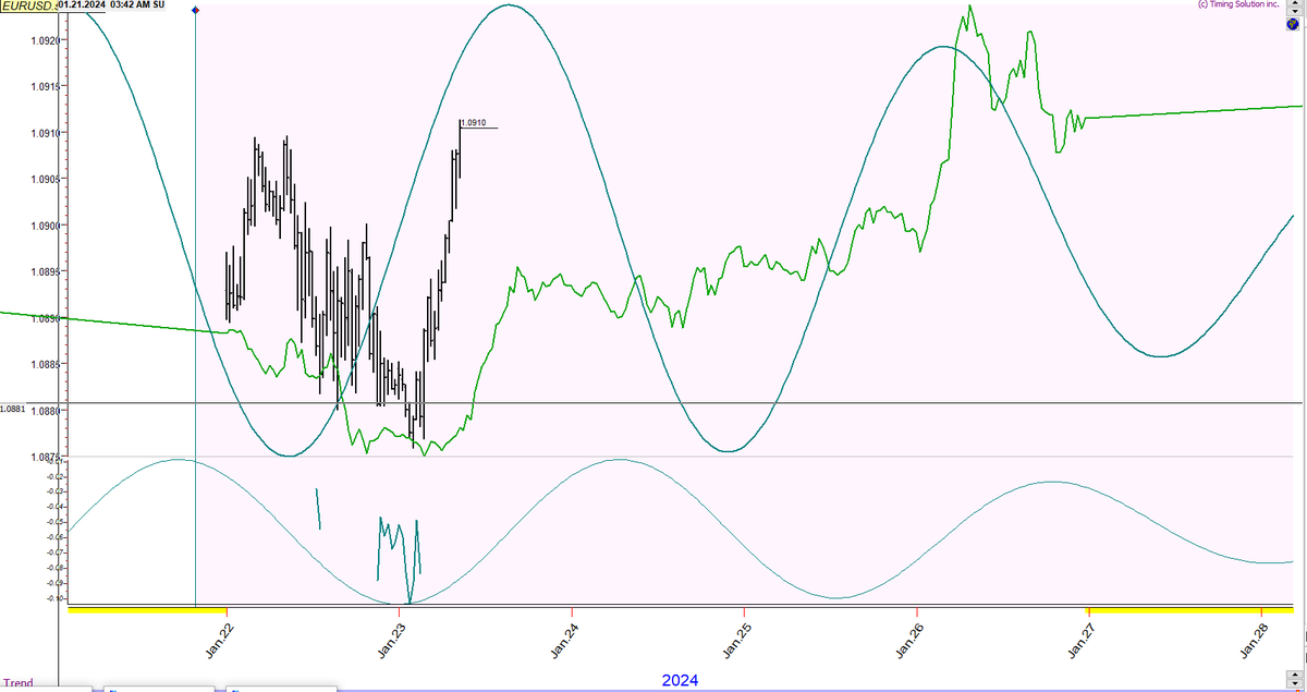 Inverted week as expected...
#sofarsogood  #4castclub #cycles #eurusd #forex