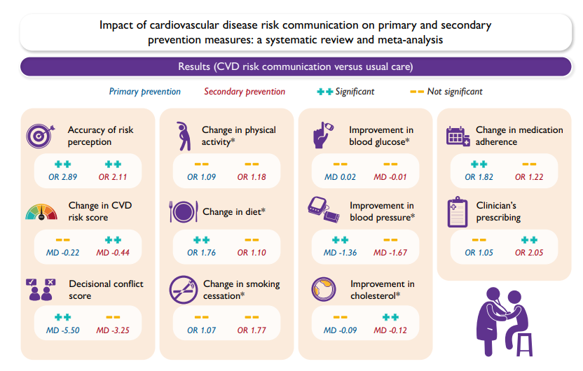 Cardiovascular disease risk communication and prevention: a meta-analysis 'communicating CVD risk information, regardless of the method, reduced the overall risk factors and enhanced patients’ self-perceived risk.' academic.oup.com/eurheartj/adva…