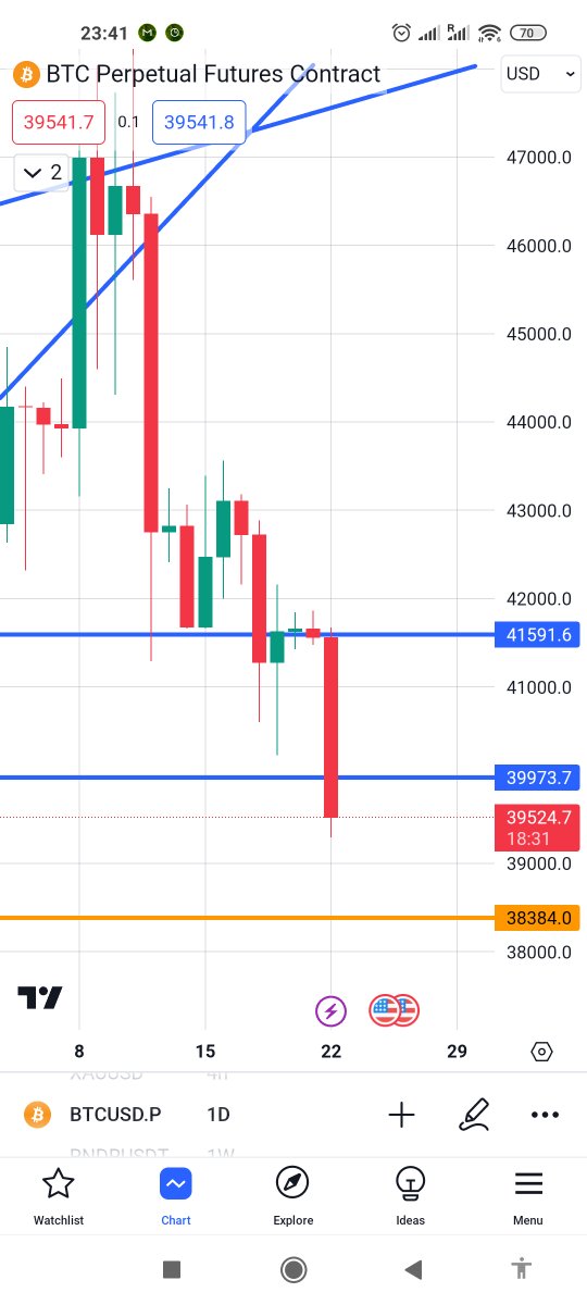Gracevill_e's tweet photo. #Bitcoin  is headed for 38.3k. Short term entries to 39.7k - 41k.. can be considered around here.. #SIGNALS #crypto https://t.co/An6kVGjvjD
