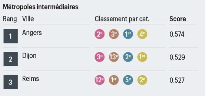 🥇Heureux d’apprendre qu’#Angers conserve la 1ere place du baromètre <a href="/ArthurLoyd/">Arthur Loyd</a> dans la catégorie des métropoles intermédiaires. Une place que nous occupons pour la 3e fois. Une place méritée tant <a href="/Angers/">Ville d'Angers</a> a démontré sa capacité à conjuguer attractivité et qualité de vie #fierte