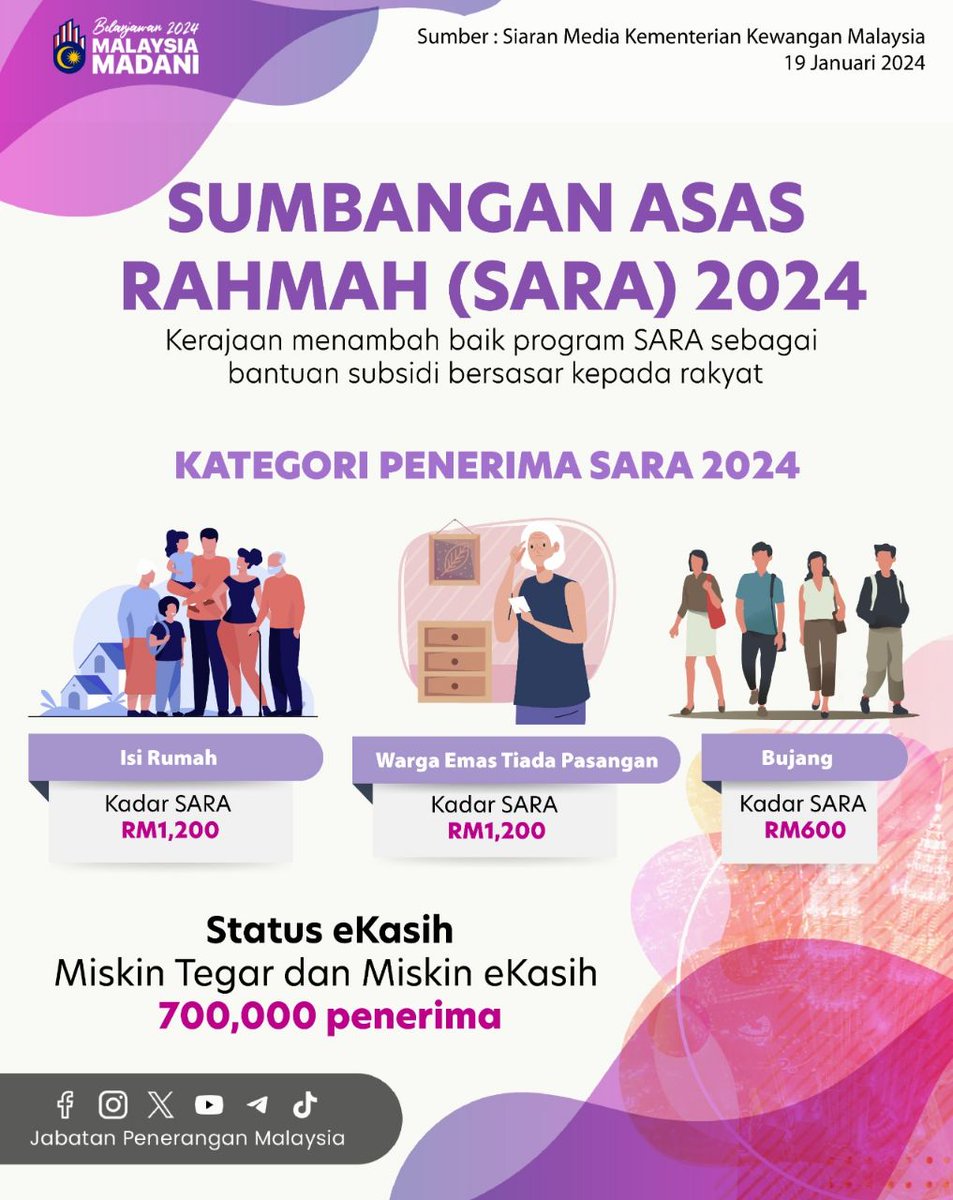 JPenerangan's tweet photo. Apa yang perlu anda tahu berkenaan Sumbangan Asas Rahmah (SARA) 2024?

Semak status kelayakan &amp; soalan lazim di: 

https://t.co/WfASBeHo8y

Mekanisme pelaksanaan:

https://t.co/bEiSnnzH9V

#MalaysiaMADANI
#JabatanPenerangan https://t.co/PYrts9tVAp