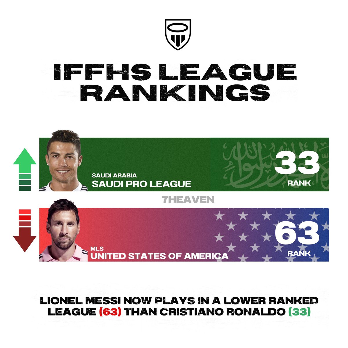 🚨 The media won't show you the updated IFFHS league rankings. Here it is:

• Saudi Pro League - 33 ⬆️
• MLS - 63 ⬇️

Cristiano Ronaldo was Right when he said the Saudi League is better than MLS 😤🐐