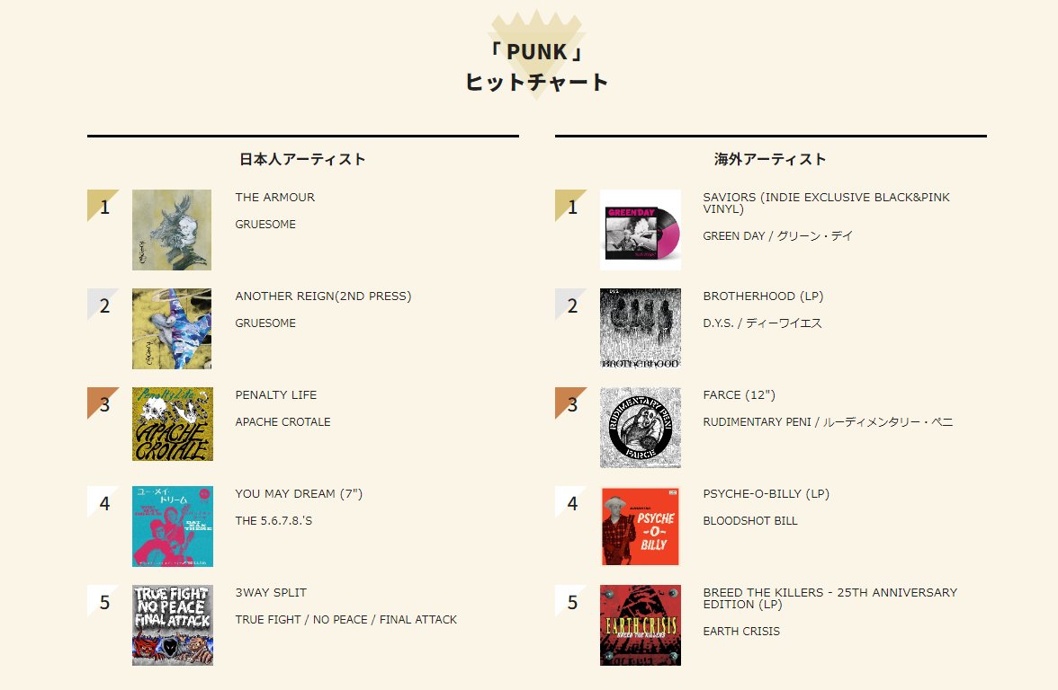 diskunion_punk's tweet photo. 【PUNK週間チャート】
▽▲国内アーティスト▲▽

1. GRUESOME / THE ARMOUR
2. GRUESOME / ANOTHER REIGN(2ND PRESS)
3. APACHE CROTALE / PENALTY LIFE
4. THE 5.6.7.8.'S / YOU MAY DREAM (7")
5. TRUE FIGHT : NO PEACE : FINAL ATTACK / 3WAY SPLIT
https://t.co/Txba2ciYsA https://t.co/id356FcZw7