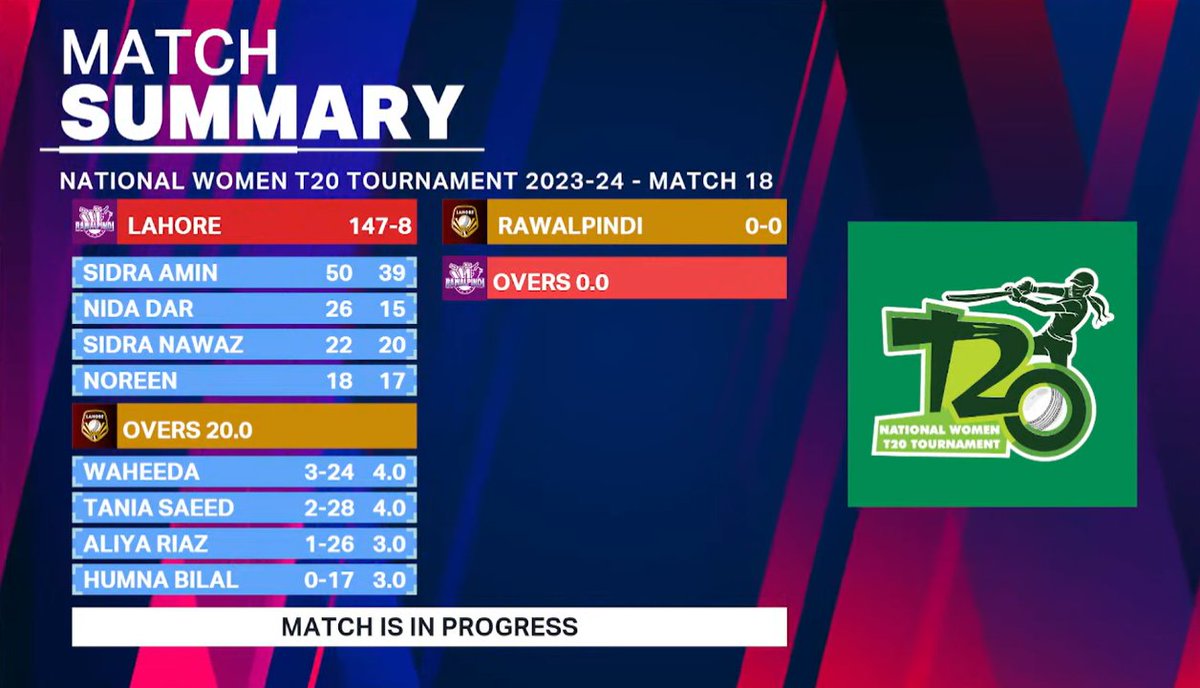 Sidra Amin's fifty leads Lahore Women to 147-8 🏏

Waheeda Akhtar was the most prolific bowler for Rawalpindi Women with 3️⃣ wickets ☄️

Watch Live ➡️ youtube.com/watch?v=g4Q5kO…

#RWPvLHR | #NWT20 | #BackOurGirls