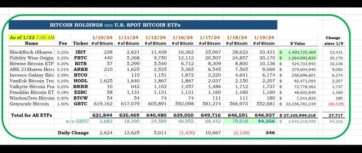 FiresidePi's tweet image. 🔥 UPDATE: Các quỹ ETF đang giữ bao nhiêu BTC?

BlackRock: 33,431
Fidelity: 30,170
Bitwise: 10,136
ARKinvest: 9,060
Invesco: 6,174
VanEck: 2,207
Valkyrie: 1,737
Franklin: 1,160
Wisdom Tree: 180
🧮 Tổng cộng (không tính Grayscale) = 94,255 BTC

 Grayscale: 552,681
