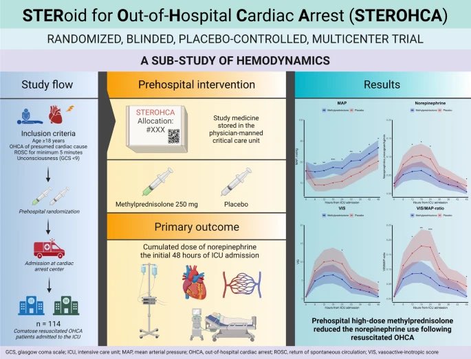 🚑 Exciting STEROHCA results! 📊 Prehospital high-dose glucocorticoid treatment significantly reduces norepinephrine use in comatose OHCA patients (p = 0.02). 📈 Additionally, the glucocorticoid group exhibited higher MAP and lower VIS/MAP ratio. 
Link: rdcu.be/dwGzR