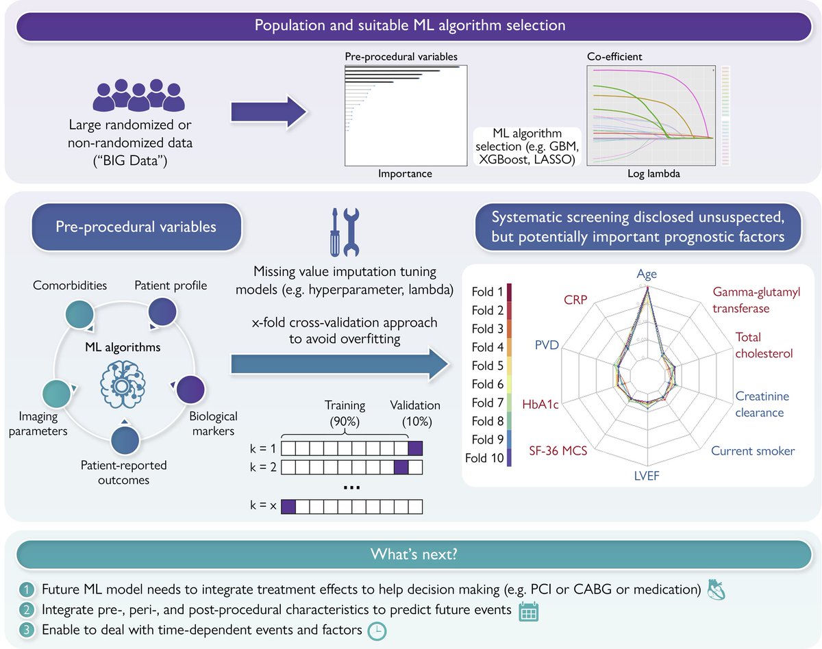 EHJ Editor-in-Chief (@ehj_ed) on Twitter photo Cardiology’s new crystal ball: machine learning for outcome prediction. Read more in EHJ:
academic.oup.com/eurheartj/adva…
#AI #ML #bigdata #cardiology #CVD #cardiotwitter <a href="/ESC_Journals/">European Society of Cardiology Journals</a> <a href="/escardio/">European Society of Cardiology</a> Cardiology’s new crystal ball: machine learning for outcome prediction. Read more in EHJ:
academic.oup.com/eurheartj/adva…
#AI #ML #bigdata #cardiology #CVD #cardiotwitter <a href="/ESC_Journals/">European Society of Cardiology Journals</a> <a href="/escardio/">European Society of Cardiology</a>