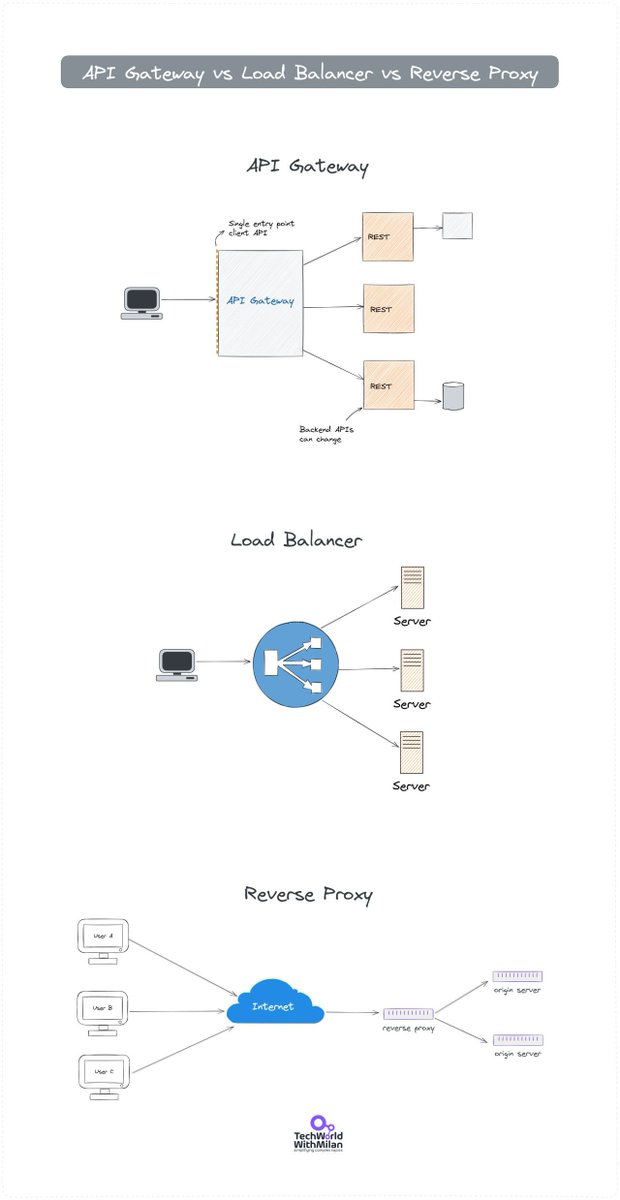 milan_milanovic's tweet image. 𝗔𝗣𝗜 𝗚𝗮𝘁𝗲𝘄𝗮𝘆 𝘃𝘀 𝗟𝗼𝗮𝗱 𝗕𝗮𝗹𝗮𝗻𝗰𝗲𝗿 𝘃𝘀 𝗥𝗲𝘃𝗲𝗿𝘀𝗲 𝗣𝗿𝗼𝘅𝘆

Regarding a system design, we often need clarification about the roles of a Load Balancer and an API Gateway. Most of our resources are about their implementation rather than real-life use cases.…