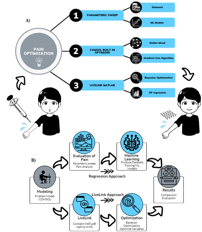 DxBiotechLab's tweet image. 📢Check out our new research paper "#MachineLearning -Augmented Bayesian Optimization of Pain Induced by Microneedles" in Advanced Sensor Research @AdvSciNews Congrats to Ahmed 🥳
doi.org/10.1002/adsr.2…
#microneedles #dermatology #optimization #sensor