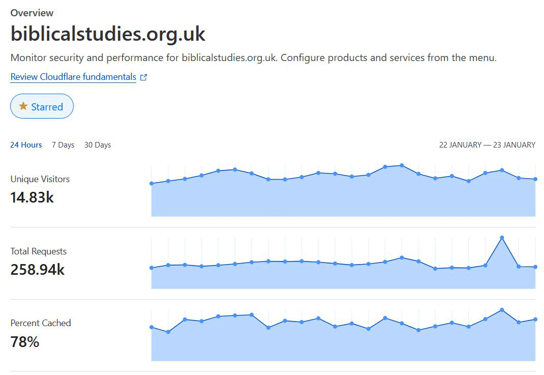 Visitors to BiblicalStudies.org.uk approaching 15,000 a day. #biblicalstudies #TheologyontheWeb #Statistics