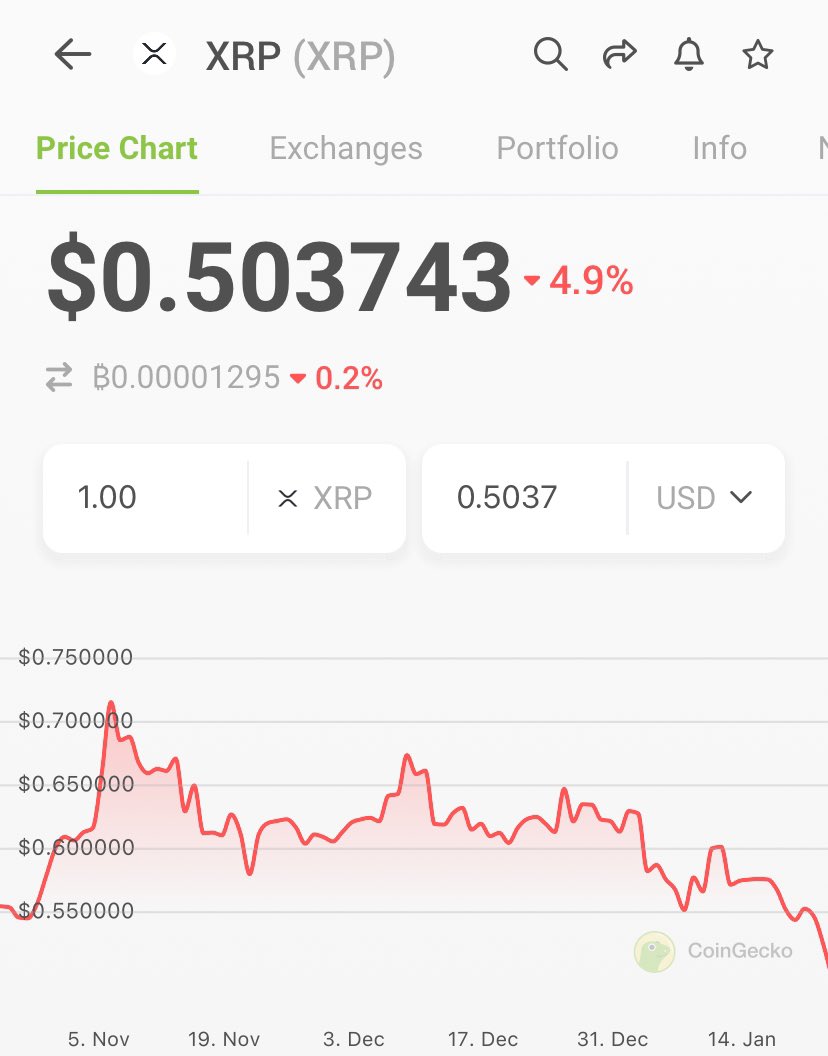 XRP CRASH UPDATE 😂😂😂 $XRP is centralized garbage that is mathematically  guaranteed to trade at virtual zero against #Bitcoin BY CONTRAST: Bitcoin  is Perfect Money, perfectly decentralized, sent by God to unfuck