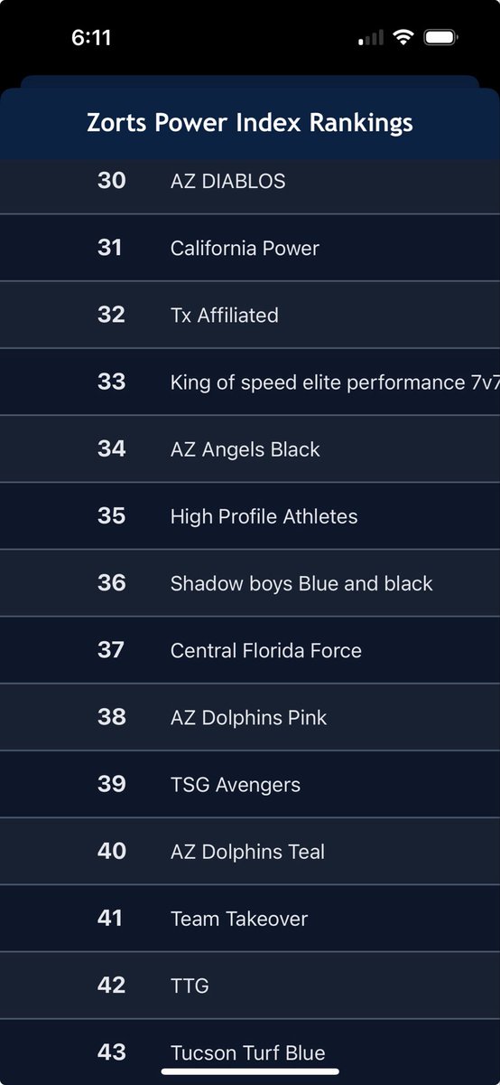 The Zorts Power Rankings came out recently!🚨🚨

Despite a rocky first Tournament…

We’re ranked #37 in the Nation!😤⚡️

Keep believing and we can Keep Climbing! 📈🚀

Very proud of our young men and their resilience. They showed their mental toughness this weekend.

#IAMONE