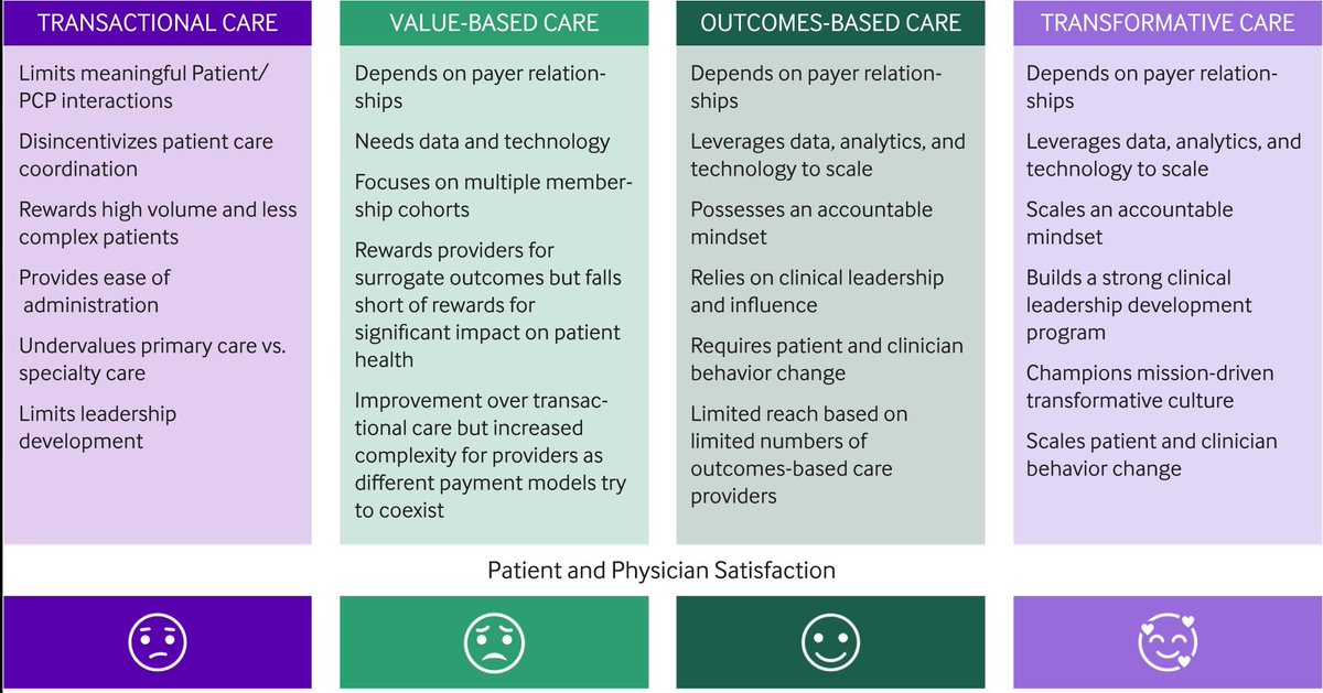 🆕 PUBLICATION 📖 : ' The Case for Transformative Care' A report on the need for deep change in healthcare systems, from the traditional 'fee-for-service' model, even past value-based health care and towards “transformative care” Read it here!👉 bit.ly/47ODCQ5 #VBHC