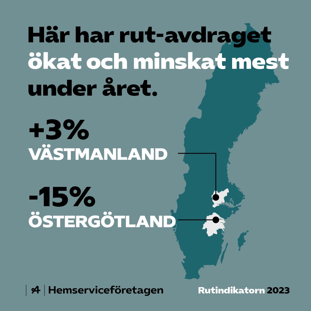 Västmanlands län stod för den enda ökningen i hela landet, med drygt tre procent. Den mest markanta minskningen återfinns i Östergötlands län, med nästan 15 procent lägre belopp jämfört med i fjol. Mer från rutindikatorn ➡ lnkd.in/d2hkTVR4 #rutindikatorn #rut #svpol