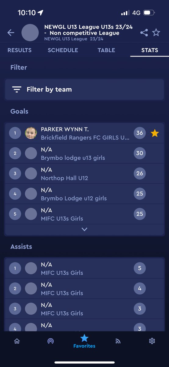 Max (@maxc9226) on Twitter photo A small reminder for the people of Wrexham & fans of women’s football. Keep your eyes peeled for a future star that is Tallulah Parker. 36 goals in 7 Games. #ridiculous
<a href="/BrickfieldRFC/">💚 Brickfield Rangers 💚</a> <a href="/Wrexham_AFC/">Wrexham AFC</a> <a href="/WrexhamGirlsFA/">Wrexham School Girls FA</a> A small reminder for the people of Wrexham & fans of women’s football. Keep your eyes peeled for a future star that is Tallulah Parker. 36 goals in 7 Games. #ridiculous
<a href="/BrickfieldRFC/">💚 Brickfield Rangers 💚</a> <a href="/Wrexham_AFC/">Wrexham AFC</a> <a href="/WrexhamGirlsFA/">Wrexham School Girls FA</a>