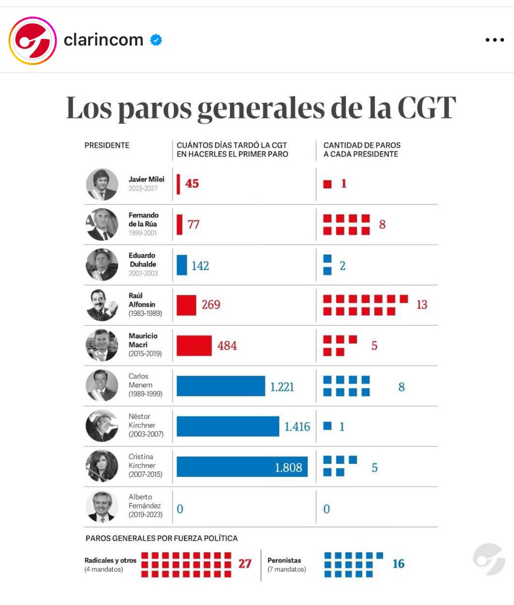 Que clarito quienes son los generadores de pobreza y dictadores de la violencia…Los argentinos de bien le decimos BASTA… a estos sindicalistas corruptos y golpistas.
