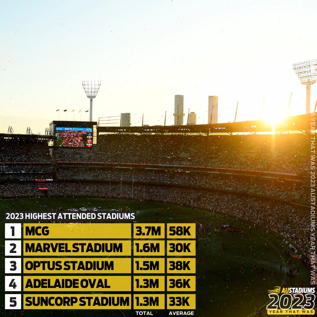 austadiums's tweet photo. The MCG was again the most-attended stadium in 2023, with 3.7M spectators through the gates for sports events (average of almost 58K). For % of capacity filled, MyState Bank Arena was #1 again (89%).

More details + more crowd analysis on our 2023 Year That Was feature article. https://t.co/u7Eb5dSPq0