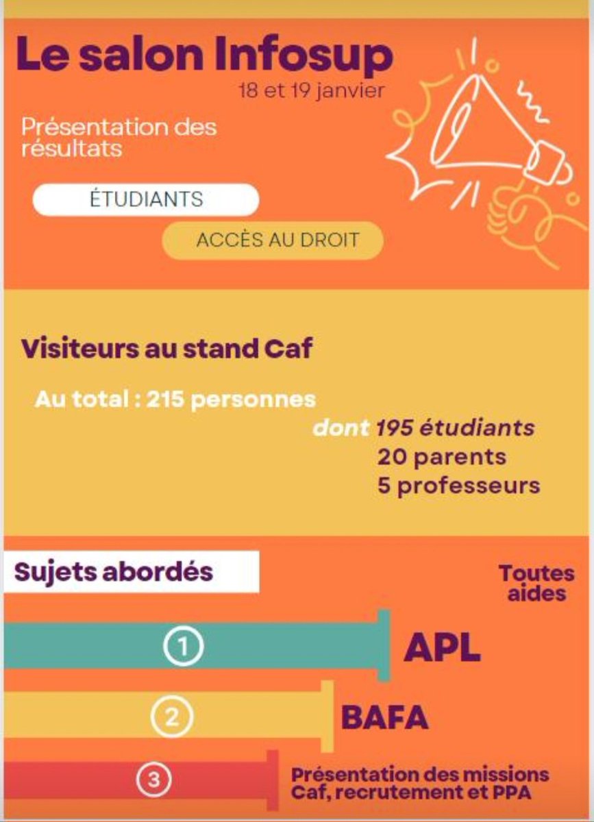 La Caf était à #Infosup à l'Agora à Agen jeudi et vendredi derniers pour renseigner 215 #étudiants, parents, professeurs sur l'Aide au #logement,  la  #prime d'activité, le #Bafa... Une participation réussie 😄 !