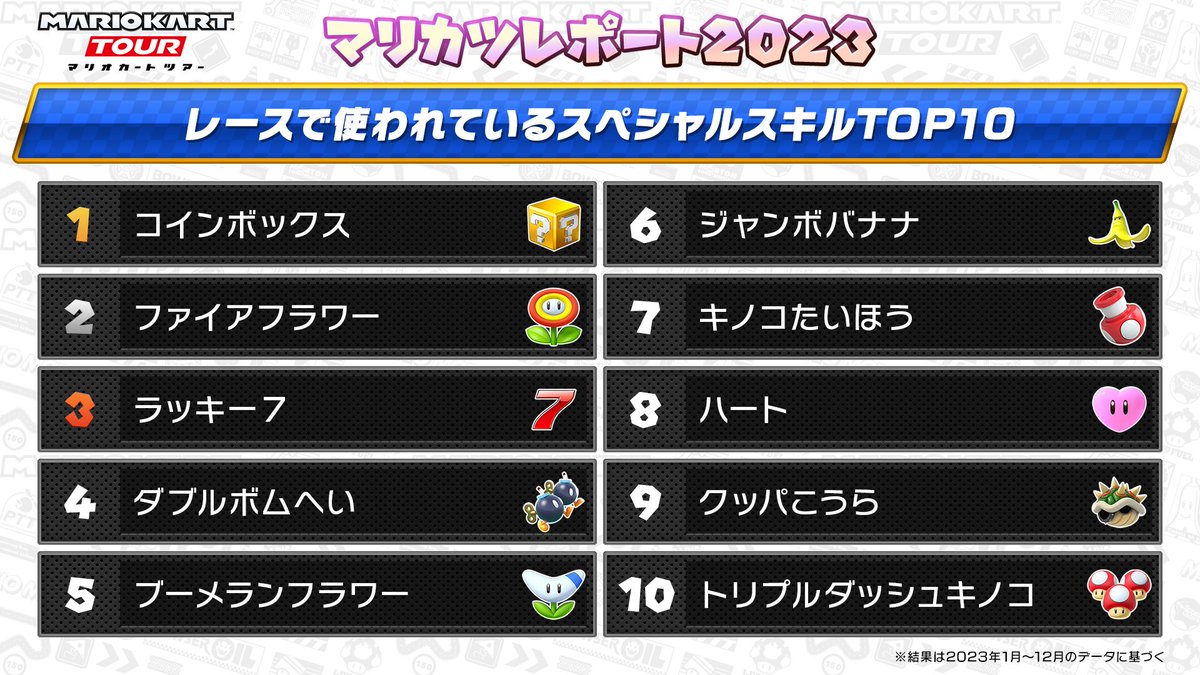 1位はやはりコインボックス！！ ジャンボバナナ6位は意外ですが、持ってるキャラが少ないことを考えると妥当かも？ ファイアフラワー2位は初心者の味方マリオ とメタルマリオが持ってるからかなー🤔