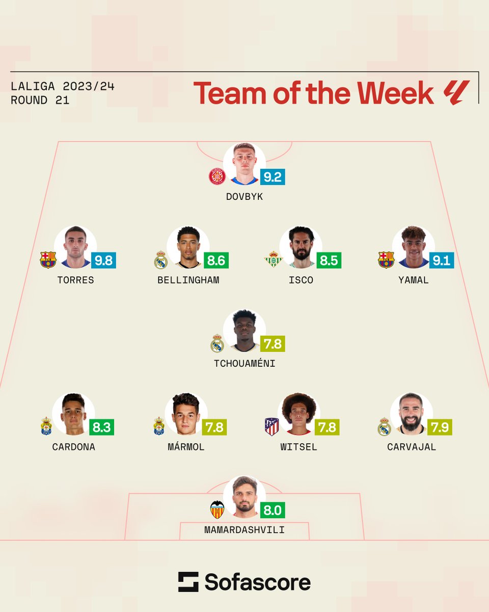🇪🇸 | Team of the Week It's a star-studded front line in our just-released LaLiga TOTW! 🤩 Real Madrid lead the way as three Los Blancos found their place in our XI, while Las Palmas and Barcelona also see multiple players featured. Ferran Torres is our Player of the Week. 🦈