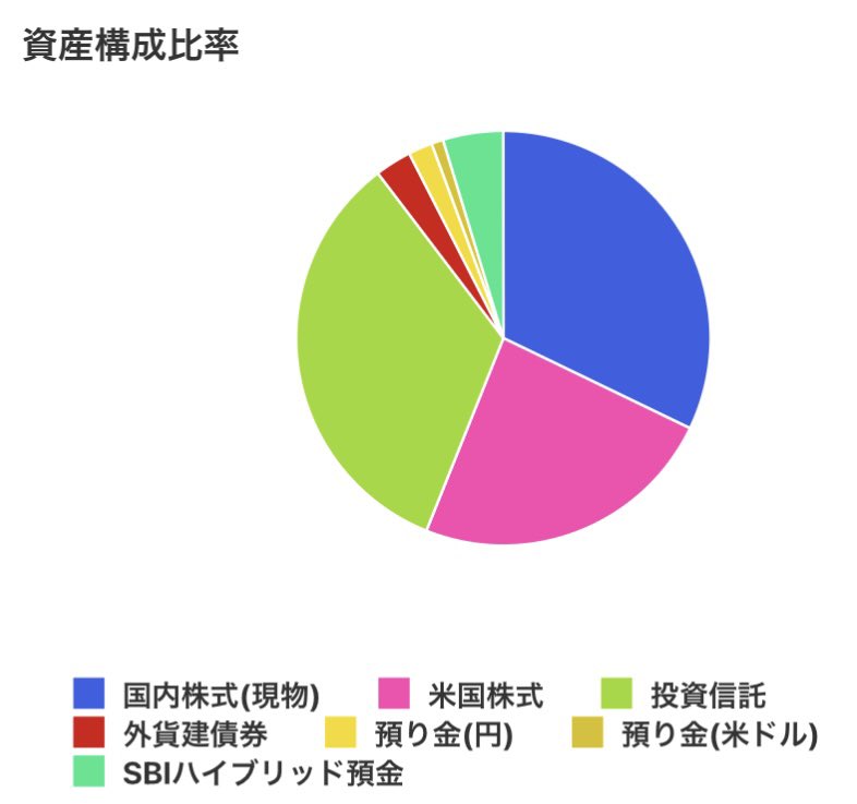 今のSBIの資産配分。日米株で60%程(日:優待株・高配当株中心、米:高配当株・ETF中心)
投資信託は約30%でオルカン、SP500、日経225、先進国株、金
残り10%程で米国債、円、ドル、ハイブリッド預金。
何かオススメありますか？✨✨皆さんのオススメも知りたいです☺️