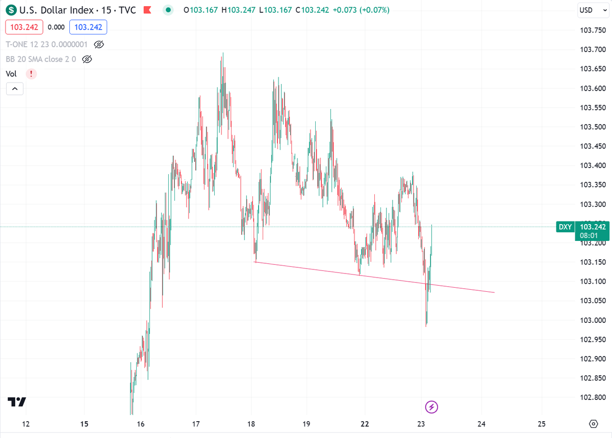 Strong bounce for #DXY on lower TF.