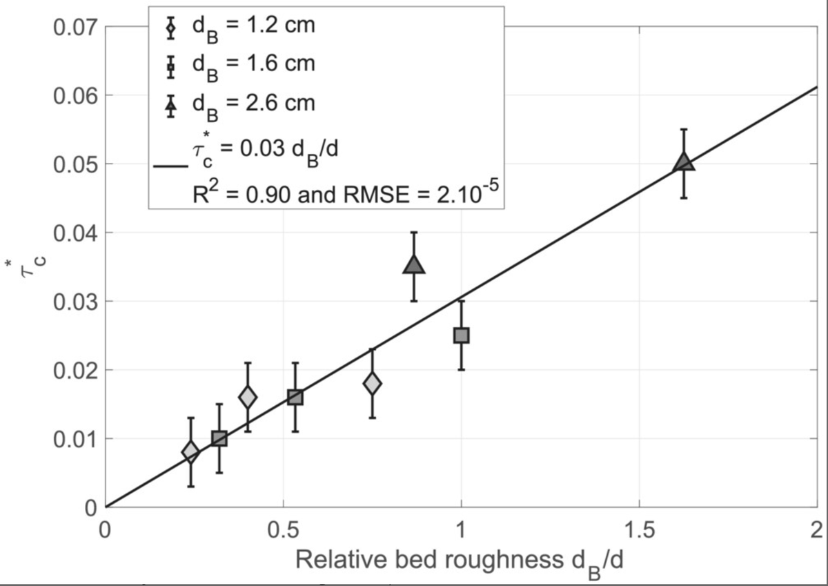 FlocFrance's tweet photo. Want to know why pebbles fly in the Alderney Race (extreme tidal current)? Have a look to my PhD student work https://t.co/gEuPnmrKg6! Bed roughness clearly influences mobility threshold &amp; verticality of the trajectory. @UMR_Geo_Ocean @ENSTABretagne @FrceEnergiesMar @IUEM_Brest https://t.co/QTe8GjBzbD