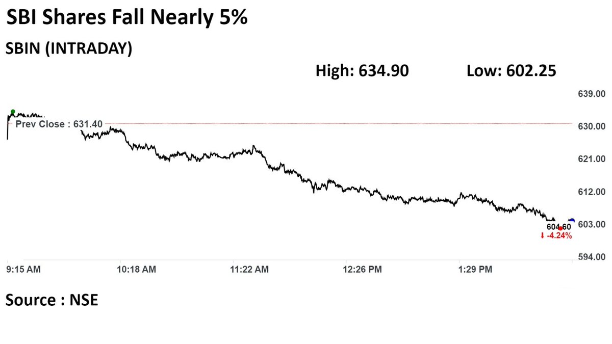 #SBI shares decline nearly 5%. #stockmarkets #stockmarkettrading #trading #StockMarketindia #nse #NSEUpdates