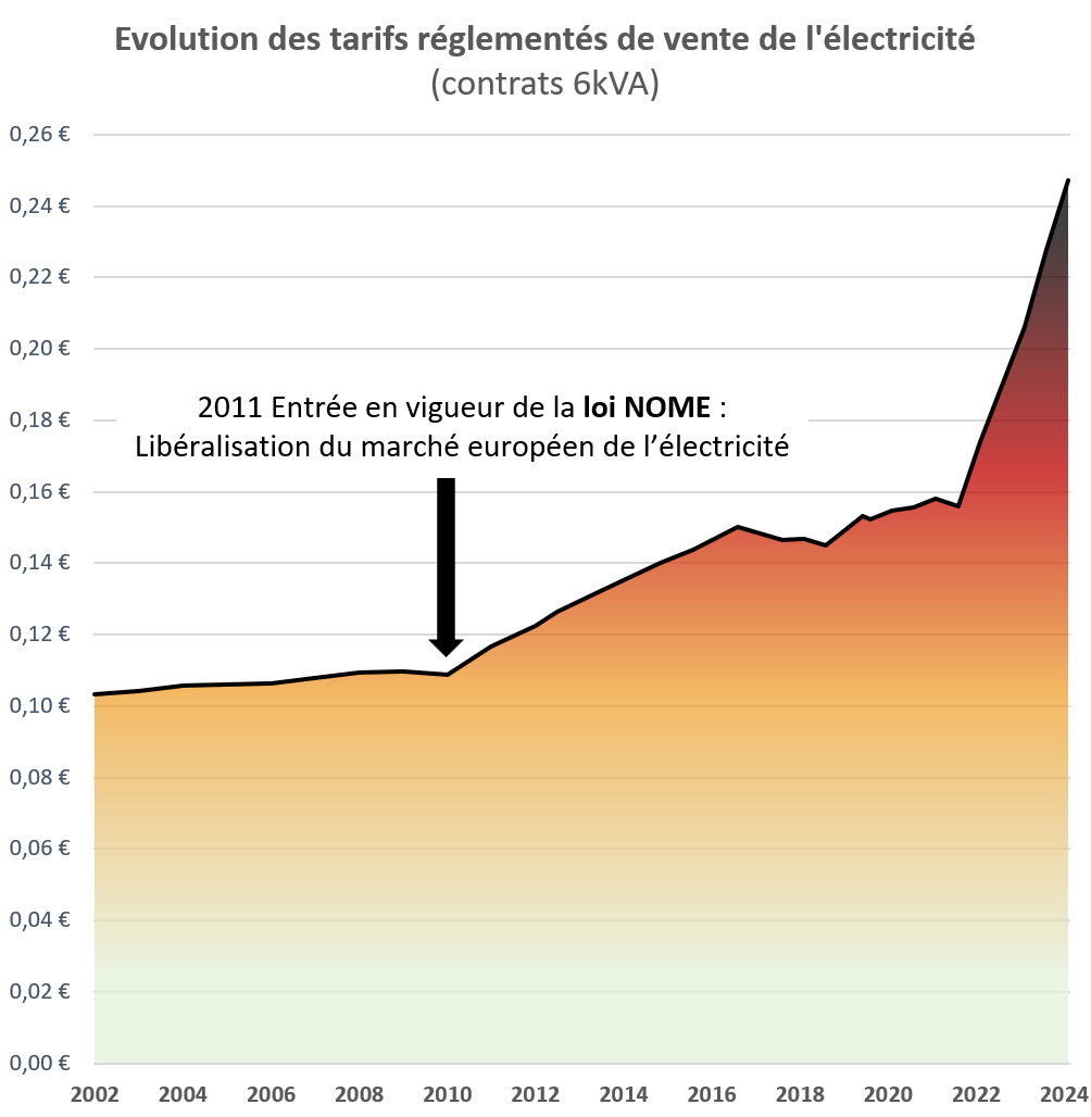 MatthiasTavel's tweet photo. Prix de l'électricité : une nouvelle hausse jusqu'à 9,8% au 1er février, après 10% en août 2023 et 15% en février 2023.
Depuis la libéralisation du marché de l'électricité, le tarif réglementé a plus que doublé. Il faut revenir à des prix liés aux coût de production ⤵️ https://t.co/CwI47TTJ0J