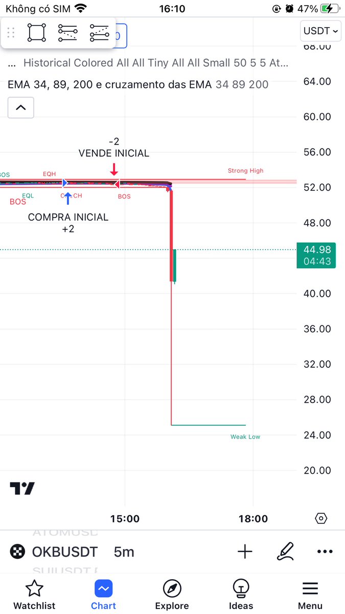 Coin sàn OKX $OKB chia 2 trong 5p =)))