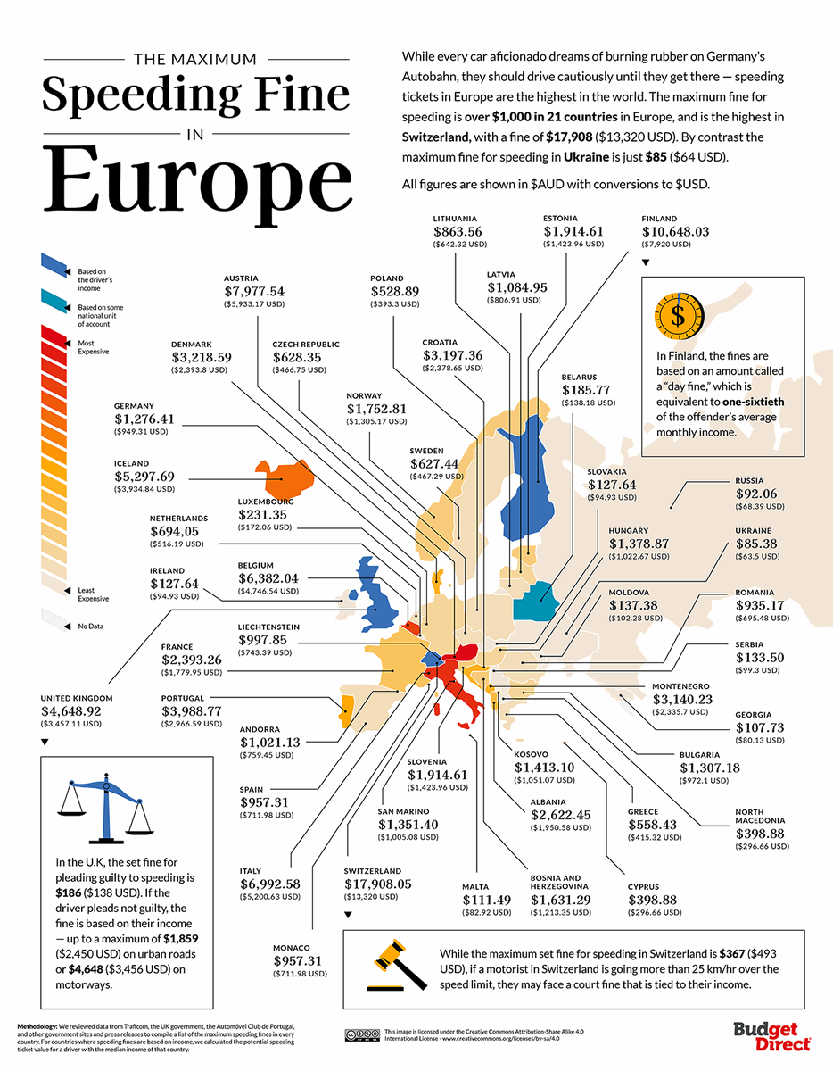 Il fatto che l'Italia abbia il più alto numero di autovelox (più di 11.0000), le multe minime per eccesso di velocità tra le più alte d'Europa (173 euro con infrazioni superiori ai 10 Km/h) e le multe massime più alte (3.389 euro che con le aggravanti possono arrivare a 9.000