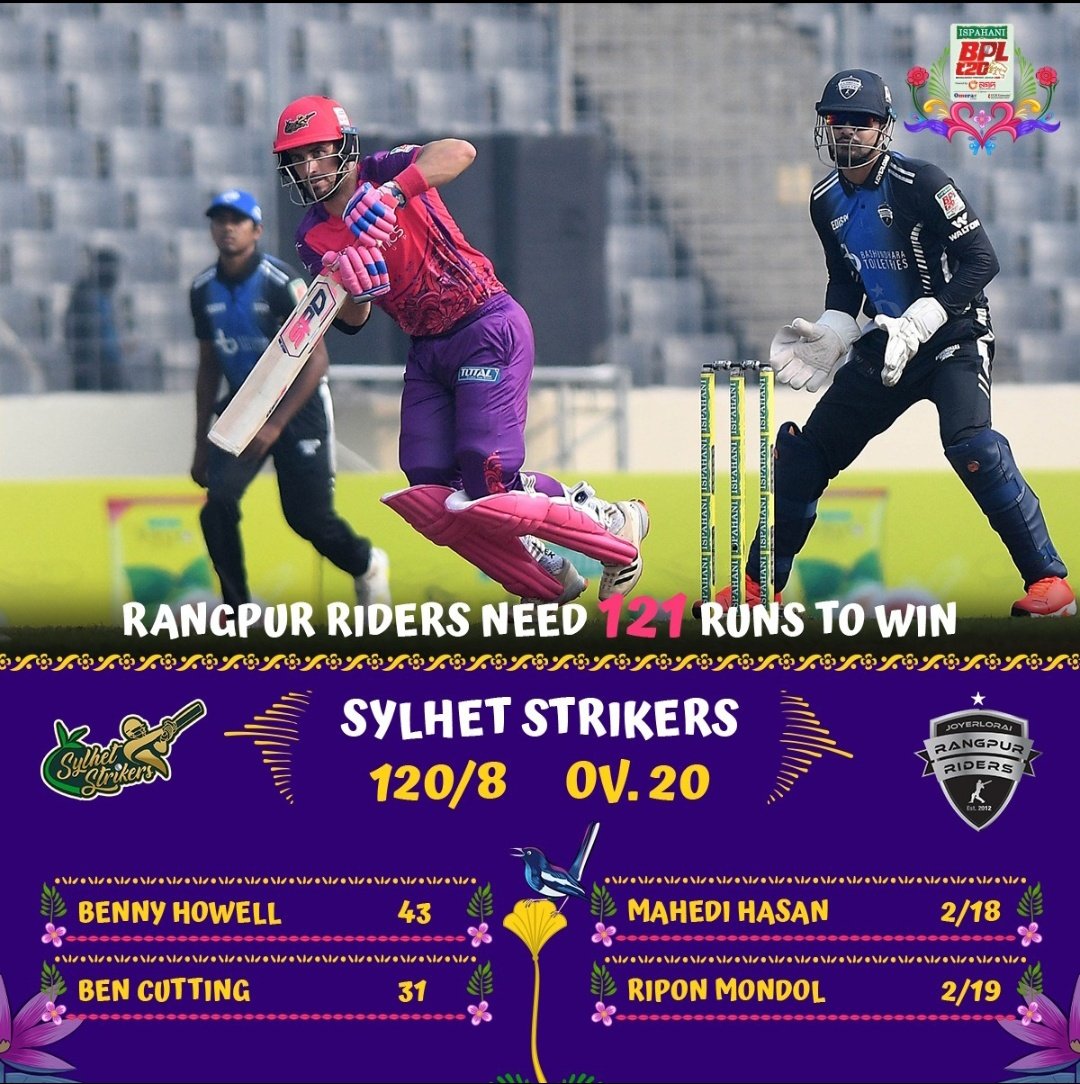 Rangpur Riders need 121 runs from 120 balls to win the match! 👀🇧🇩
#BPL #T20ICricket #Cricket