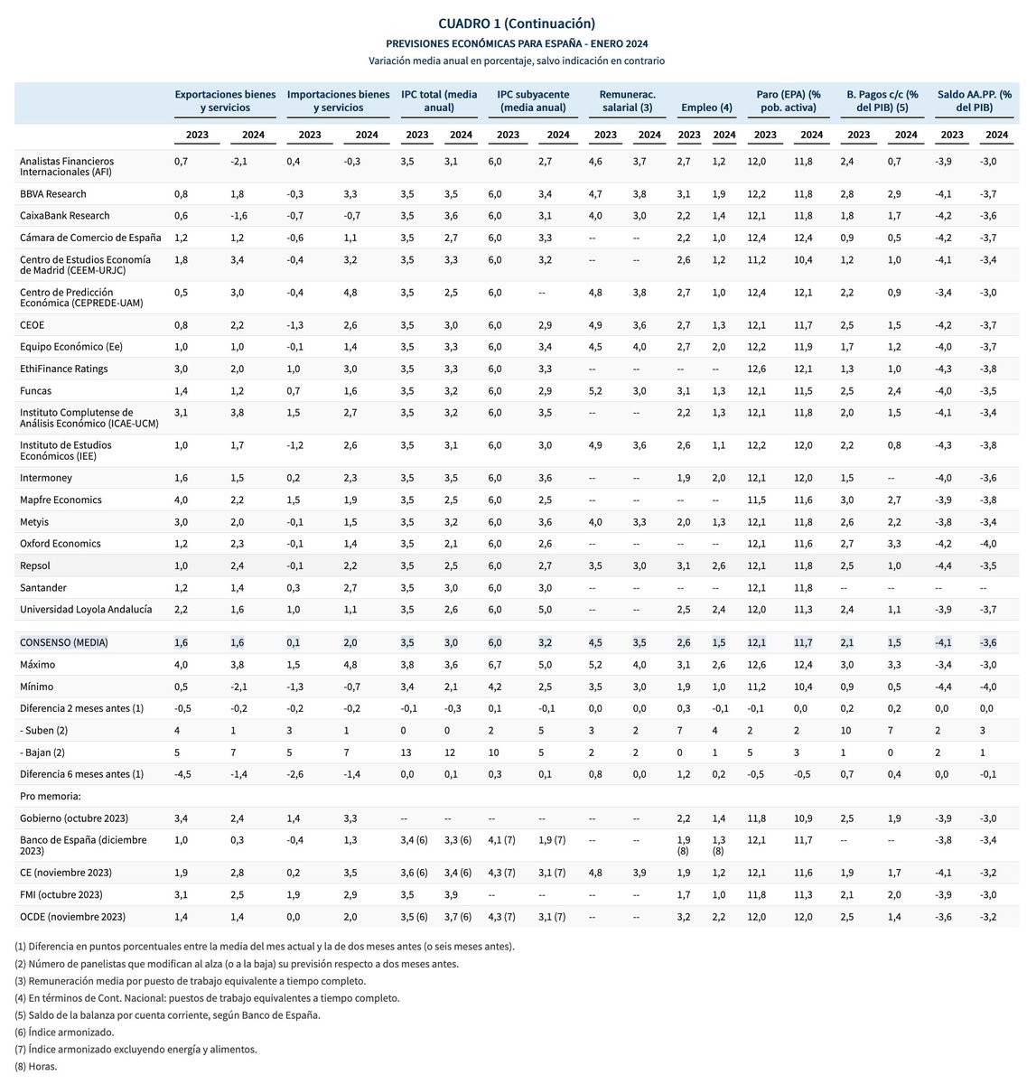 FUNCASES's tweet photo. PANEL DE PREVISIONES | El consenso de analistas sitúa el crecimiento del PIB en un 1,6% en 2024 y reduce la previsión de inflación general y subyacente. El panel prevé un mercado laboral fuerte, un déficit público del 3,6% y un entorno externo desfavorable
https://t.co/otXviS8mOE https://t.co/PWXv7ZkbXv