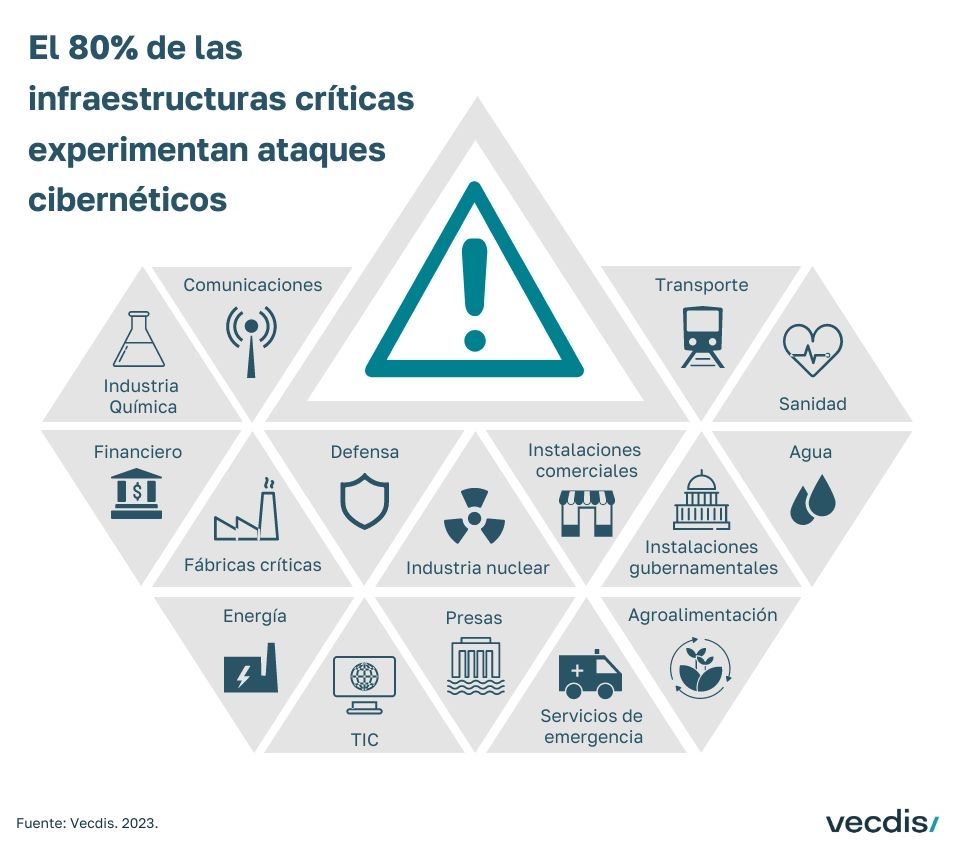 Las amenazas a #infraestructurascríticas pueden perjudicar servicios esenciales y afectar el bienestar social, económico, político y medioambiental del país #seguridad

✅ Descúbrelo en buff.ly/3tHZhLV