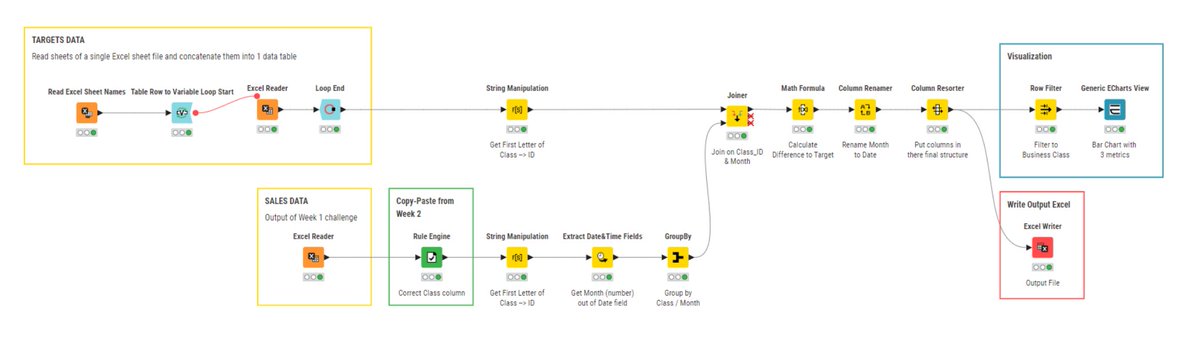 Norbert Borbás (@norbert_borbas) on Twitter photo #PreppinData Week 3: Performance Against Targets (preppindata.blogspot.com/2024/01/2024-w…) - although it was a quick data manipulation task, learnt many tricks in @KNIME. #lowcode, #nocode
Solution on KNIME Community Hub: hub.knime.com/nborbas/spaces…
<a href="/Datajedininja/">Carl Allchin</a>, <a href="/JennyMartinDS14/">Jenny Martin</a>, <a href="/TomProwse1/">Tom Prowse</a> #PreppinData Week 3: Performance Against Targets (preppindata.blogspot.com/2024/01/2024-w…) - although it was a quick data manipulation task, learnt many tricks in @KNIME. #lowcode, #nocode
Solution on KNIME Community Hub: hub.knime.com/nborbas/spaces…
<a href="/Datajedininja/">Carl Allchin</a>, <a href="/JennyMartinDS14/">Jenny Martin</a>, <a href="/TomProwse1/">Tom Prowse</a>