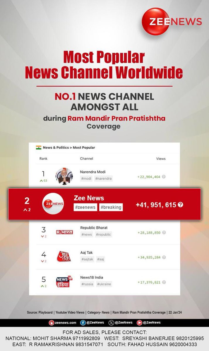 shivamg1981's tweet photo. Most Popular Worldwide @ZeeNews @IamRajnishAhuja @abhayojha https://t.co/Hzq9sty2WQ