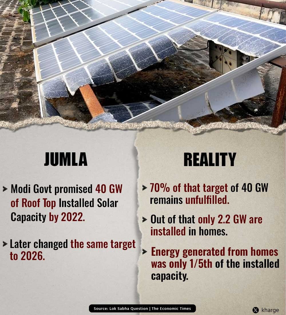 Pradhan Mantri ji’s JUMLAS soar to the Sun ! 

Yesterday, PM announced a fresh target of installing rooftop solar for 1 crore houses. 

The ground reality is that not even 10 lakh houses have rooftop solar installations in the past 10 years of BJP rule. 

Earlier, Modi Govt made