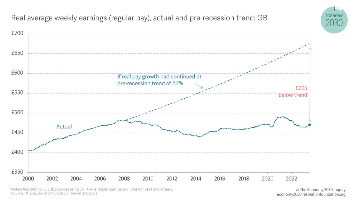 Average weekly earnings in 2023 are *still* below their 2008 peak.

If wages had continued to grow at the 2.2 per cent trend they were on then, the average worker would be earning £205 more every week. 

Learn more ➡️ economy2030.resolutionfoundation.org/reports/ending…
