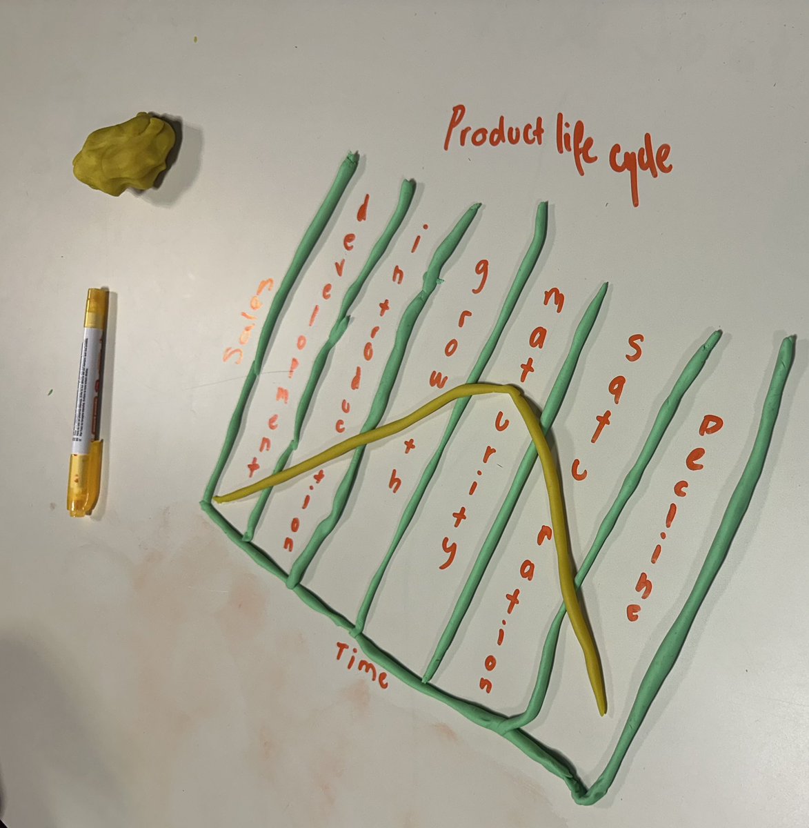My Senior Business class have snacks on the line…please pick the best Product Lifecycle Diagram. This is post 1 of 2.